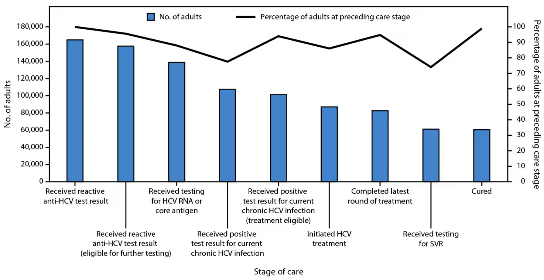 Hepatitis C cascade of care among adults — Georgia, April 2015–April 2024.