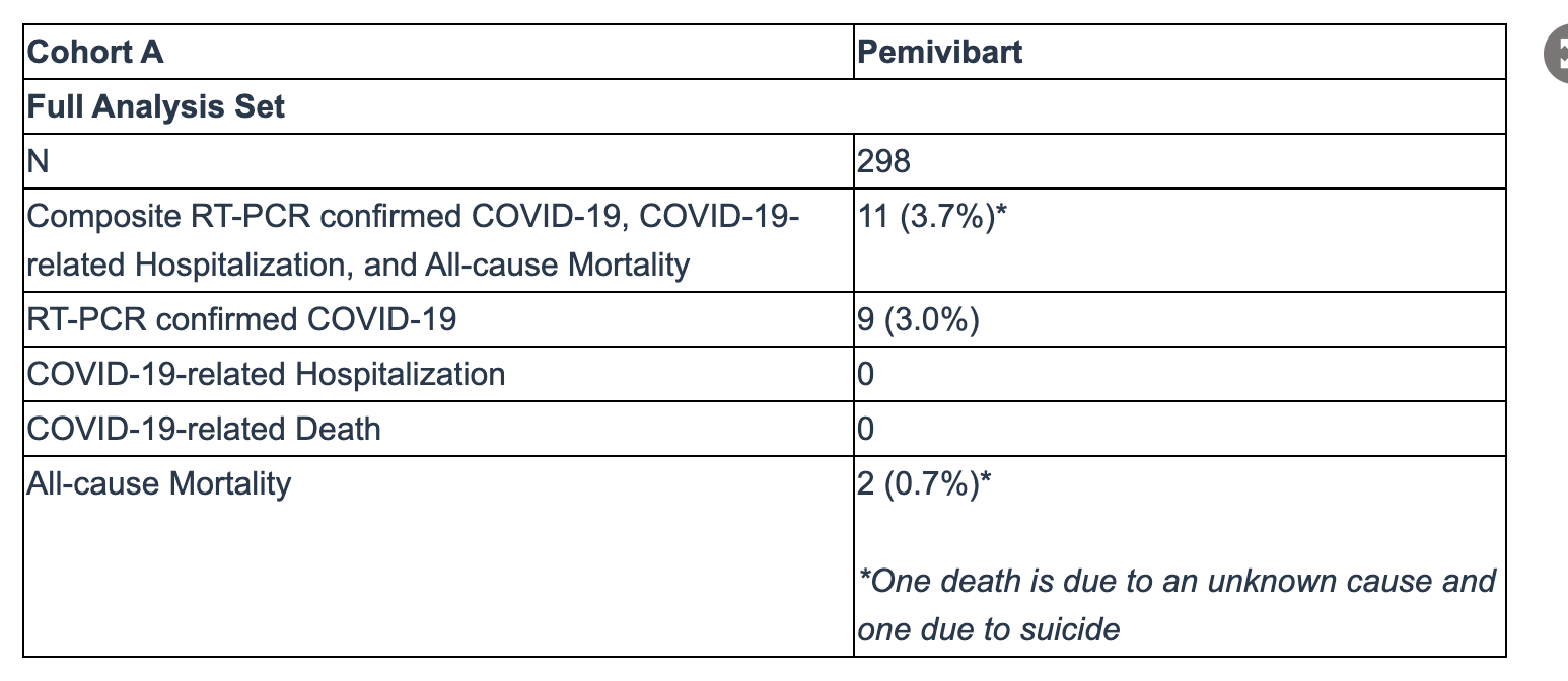 Based on CANOPY 6-month data cutoff (May 21, 2024). Cohort A Full Analysis Set includes all participants who received a full dose of study drug at the initial dosing.
Table credit: Invivyd