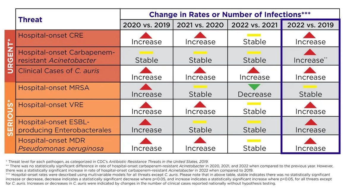 Threat level for each pathogen, as categorized in CDC’s Antibiotic Resistance Threats in the United States, 2019. 