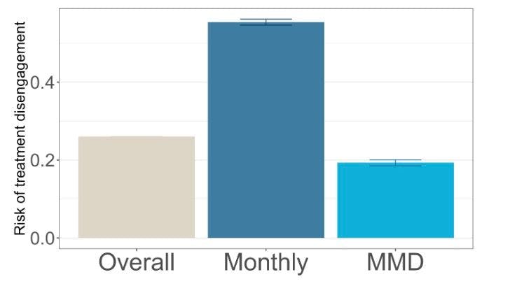 Risk of treatment disengagement 18 months after ART initiation among PLHIV eligible for MMD, Kagera and Geita, Tanzania, 2018-2023, the focus and scope of the study related to HIV treatment in specific regions of Tanzania over some time.