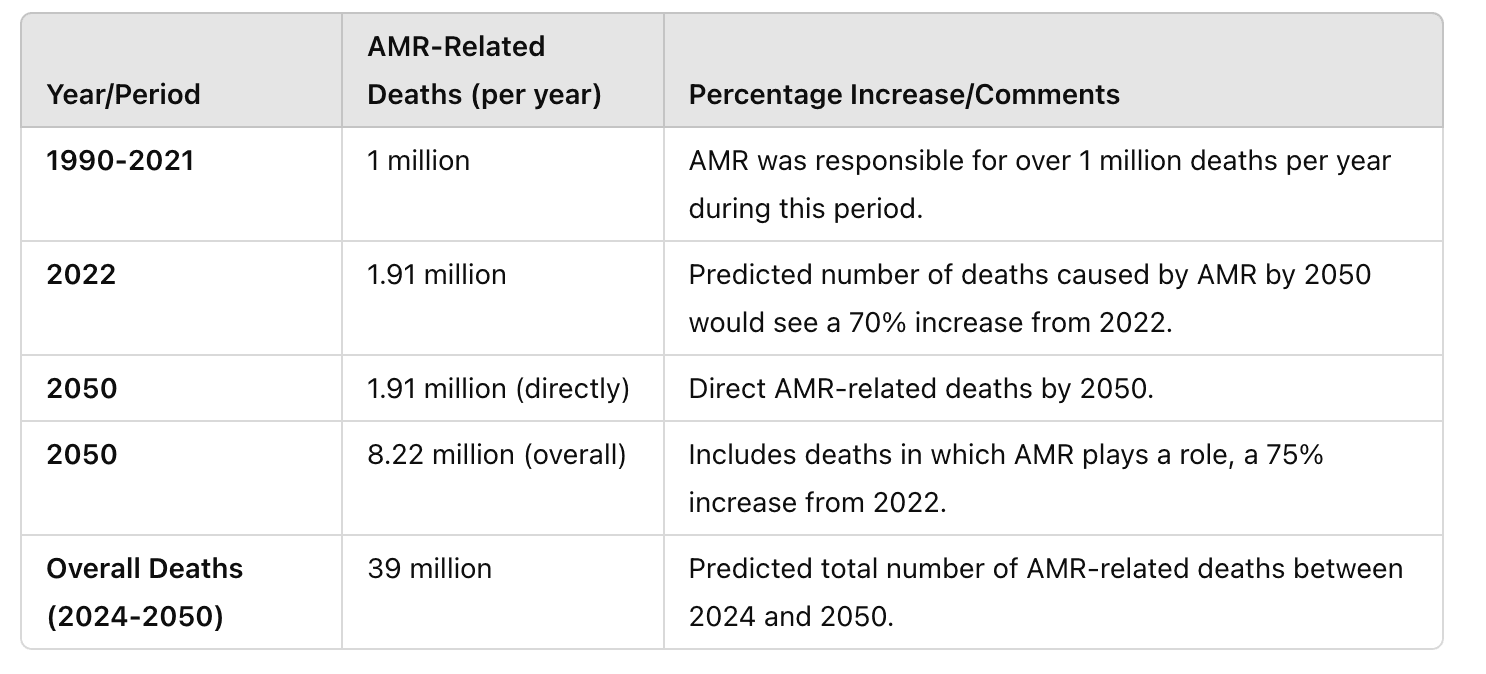 AMR mortality table; credit table chatgpt