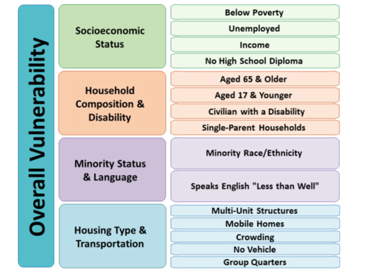 Social Vulnerability Index themes and variables; Image credit: Journal of Food Protection