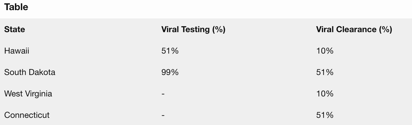 Table of viral testing and clearance rates; Table Credit: Microsoft Bing Copilot