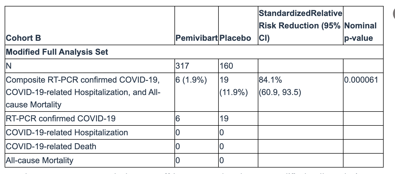 Based on CANOPY 6-month data cutoff (May21, 2024). Cohort B Modified Full Analysis Set includes all randomized participants without current SARS-CoV-2 infection at baseline as measured by central lab RT-PCR.
Table credit:Invivyd 