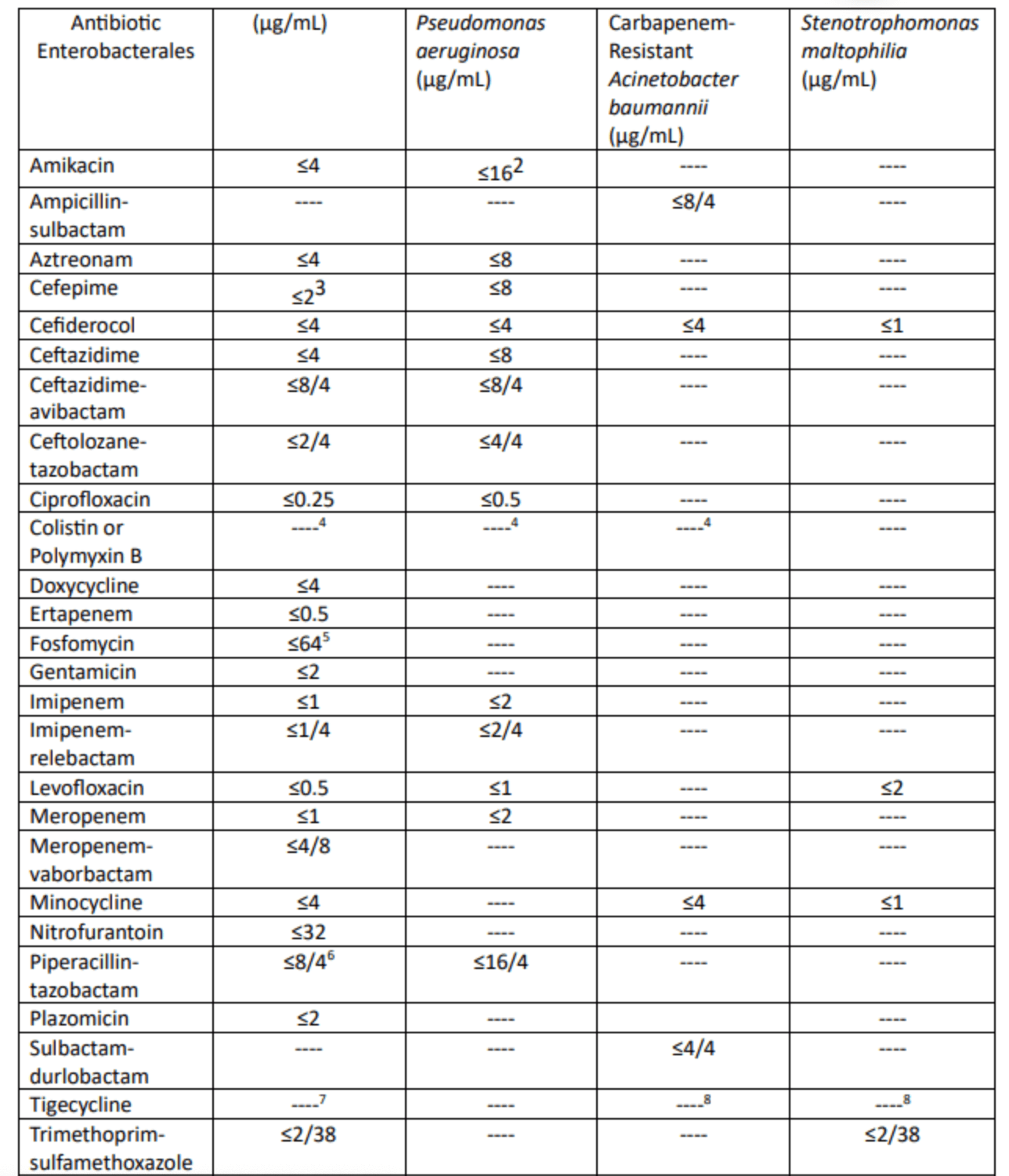 Table Two for clinicians to reference when interpreting lab results.

Image credits: IDSA