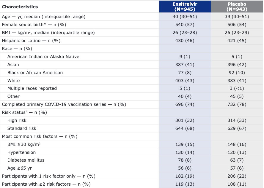 The baseline characteristics of participants and the results showing ensitrelvir's numerical reduction in time to symptom resolution compared to placebos.  Image credits: International AIDS Conference 2024